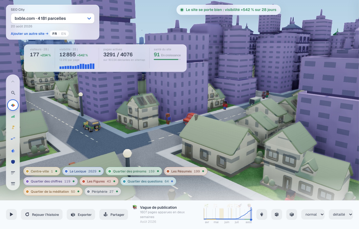 Les statistiques de la ville : visiteurs, visibilité, pages actives, santé, tendance des 14 derniers jours