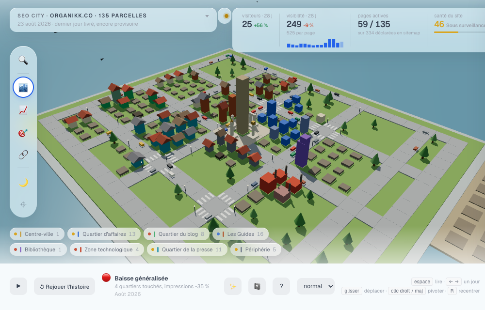 Les statistiques de la ville : visiteurs, visibilité, pages actives, santé, tendance des 14 derniers jours